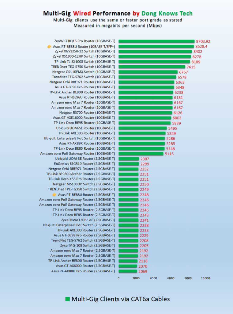 Asus RT-BE88U Multi-Gig Ports Wired Performance