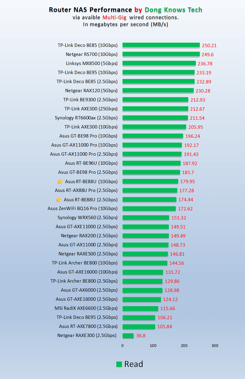 Asus RT-BE88U NAS Read Real World Performance