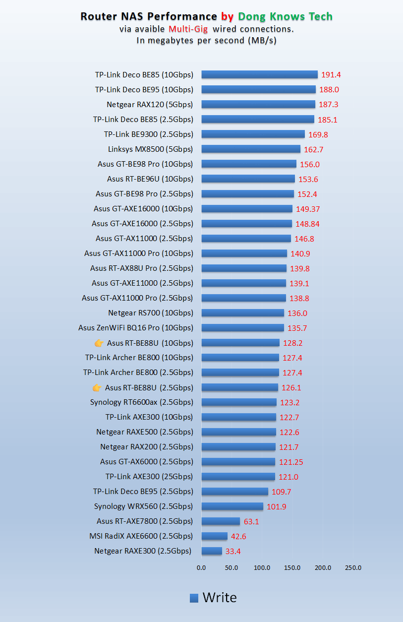 Asus RT-BE88U NAS Write Real World Performance