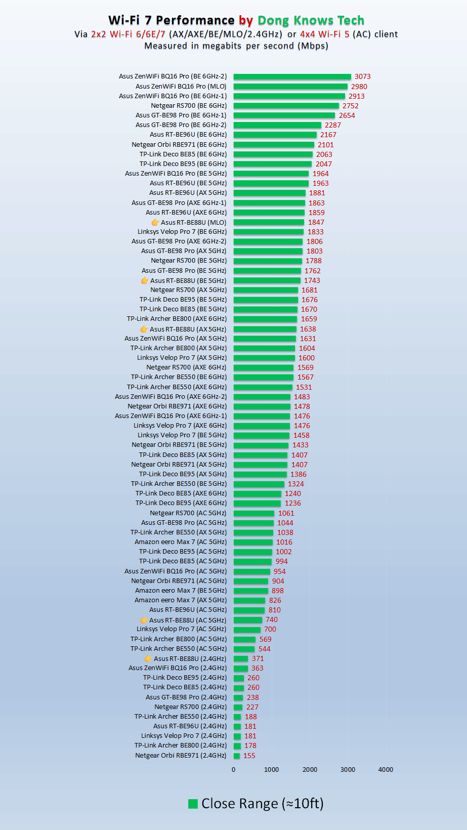 Asus RT-BE88U Router Close Range Performance