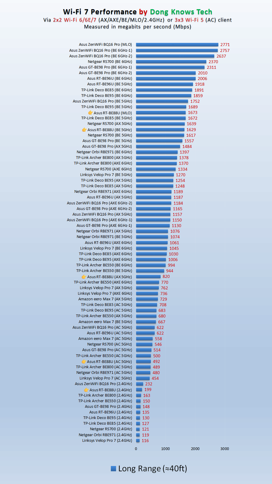 Asus RT-BE88U Router Long Range Performance