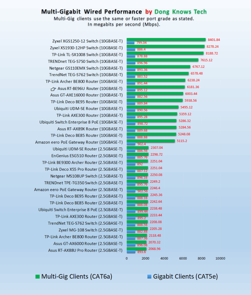 Asus RT-BE96U Multi-Gig Wired Performance