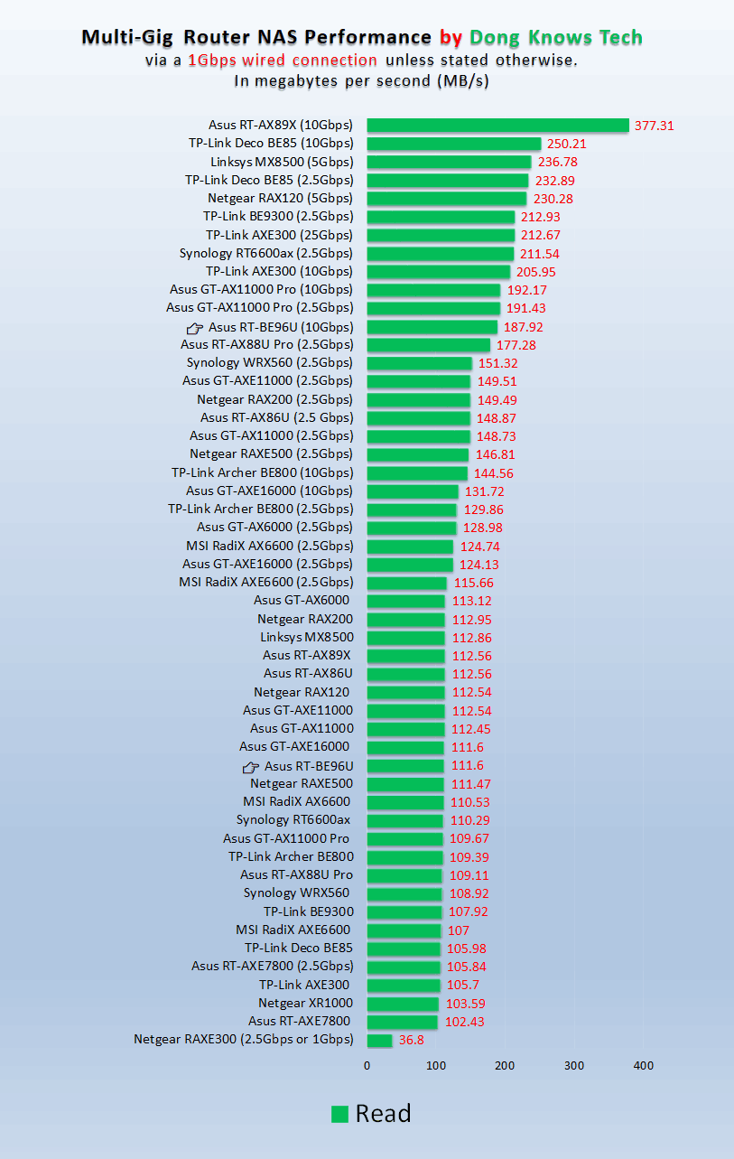 Asus RT-BE96U NAS Performance Read Speed