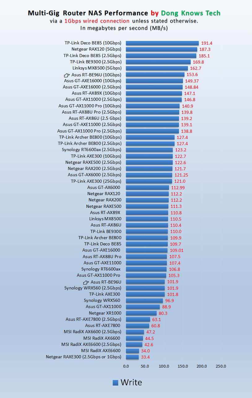 Asus RT-BE96U NAS Performance Write Speed