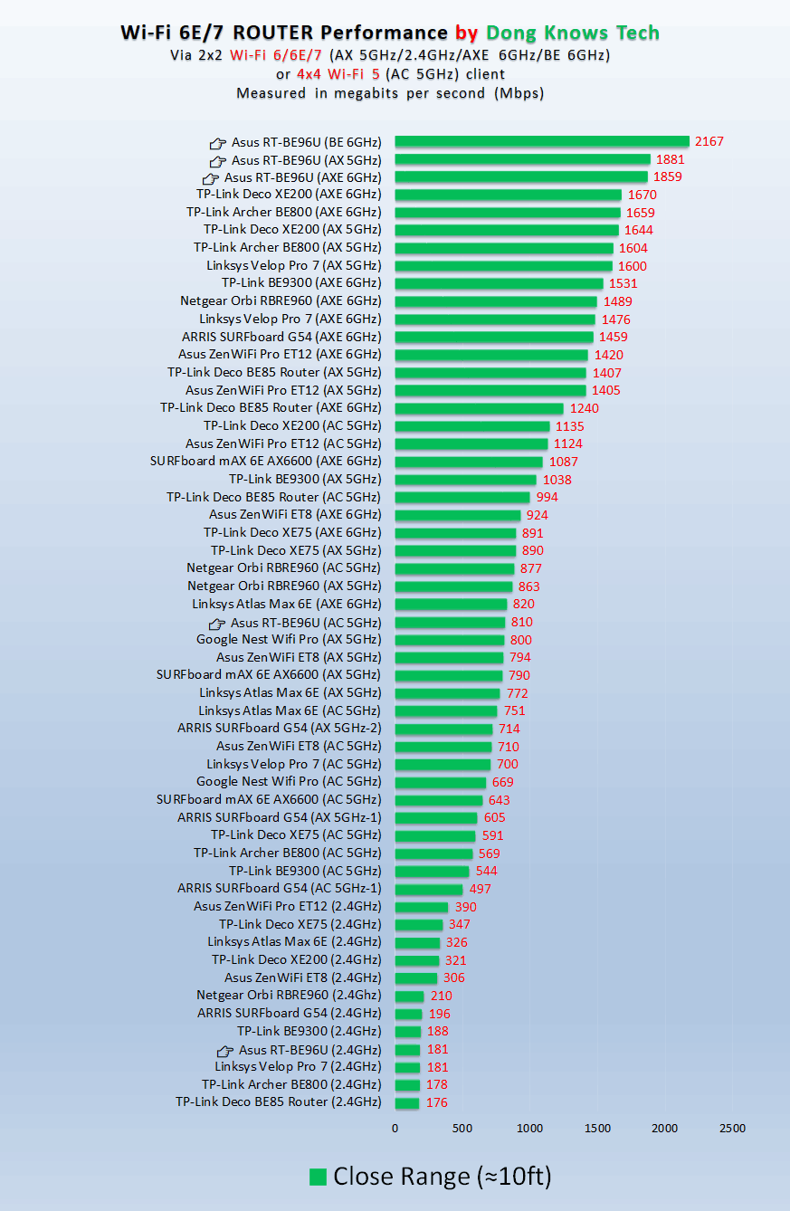 Asus RT-BE96U Wi-Fi Performance at a Close Range