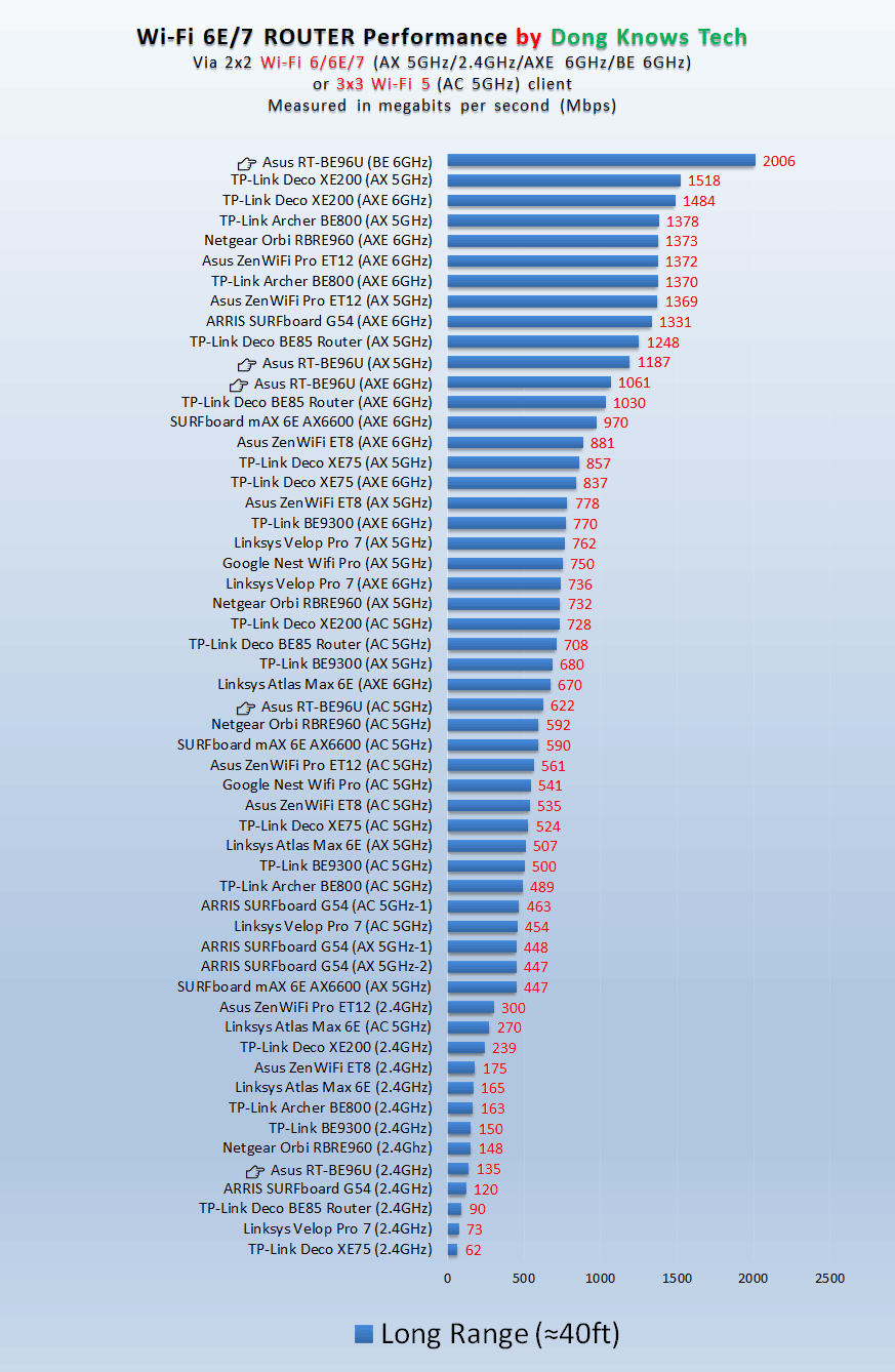 Asus RT-BE96U Wi-Fi Performance at a Long Range