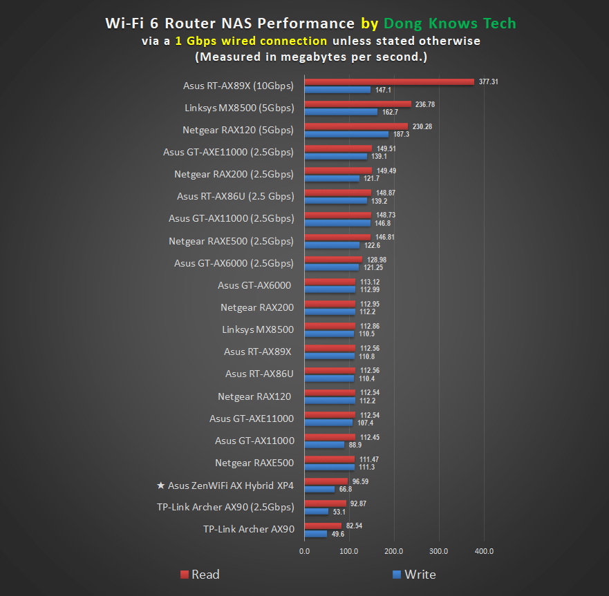 Asus ZenWiFi AX Hybrid XP4s NAS performance