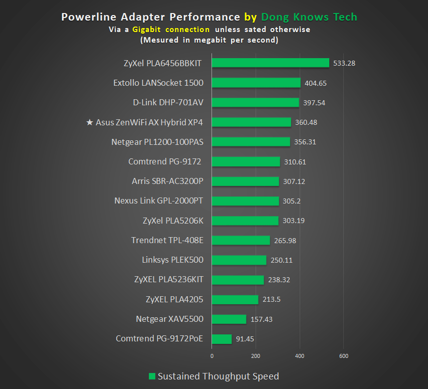 Asus ZenWiFi AX Hybrid XP4s Powerline performance