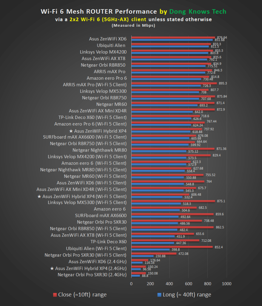 Asus ZenWiFi AX Hybrid XP4s Router Performance