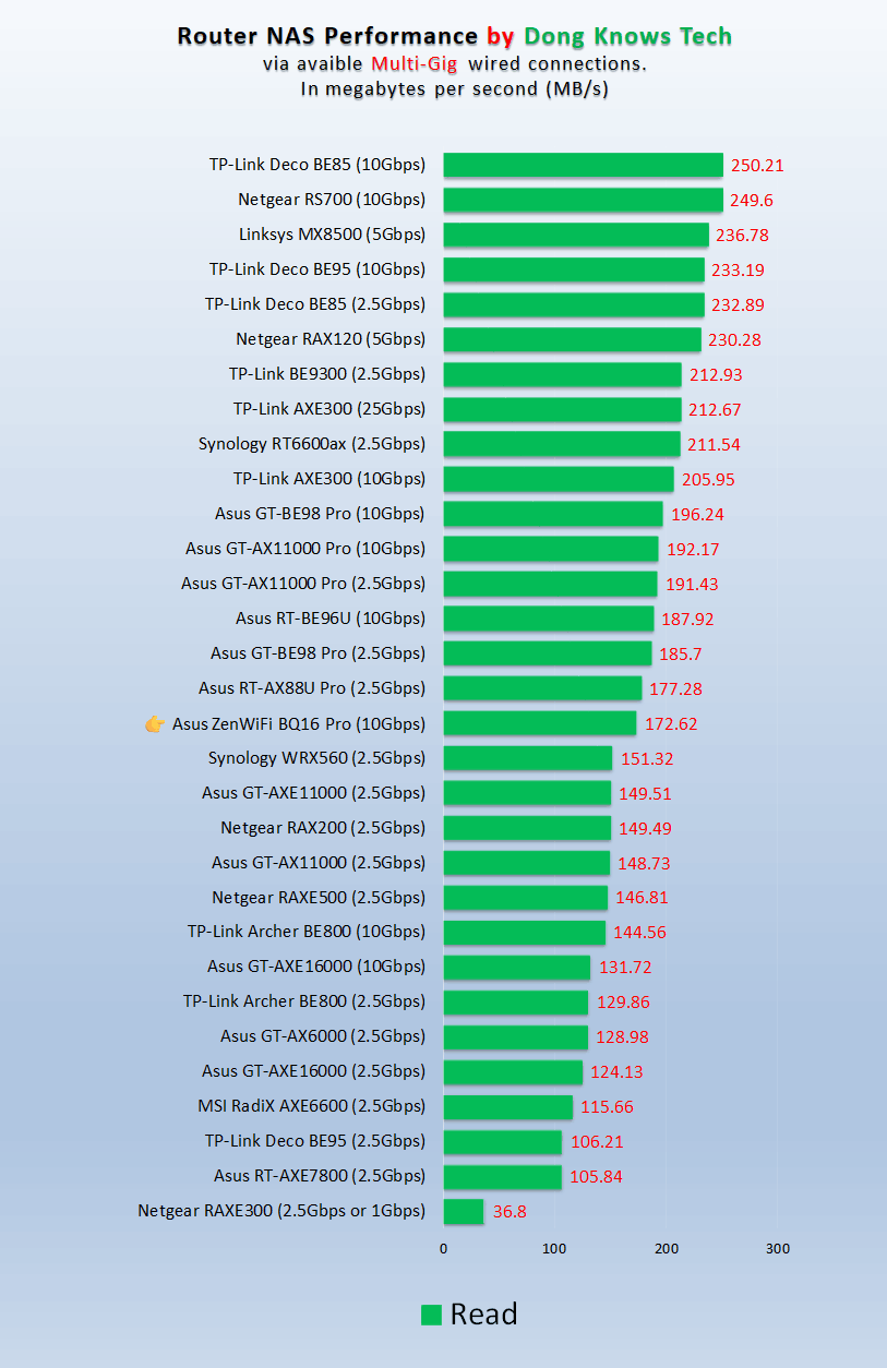 Asus ZenWiFi BQ16 NAS Read Performance