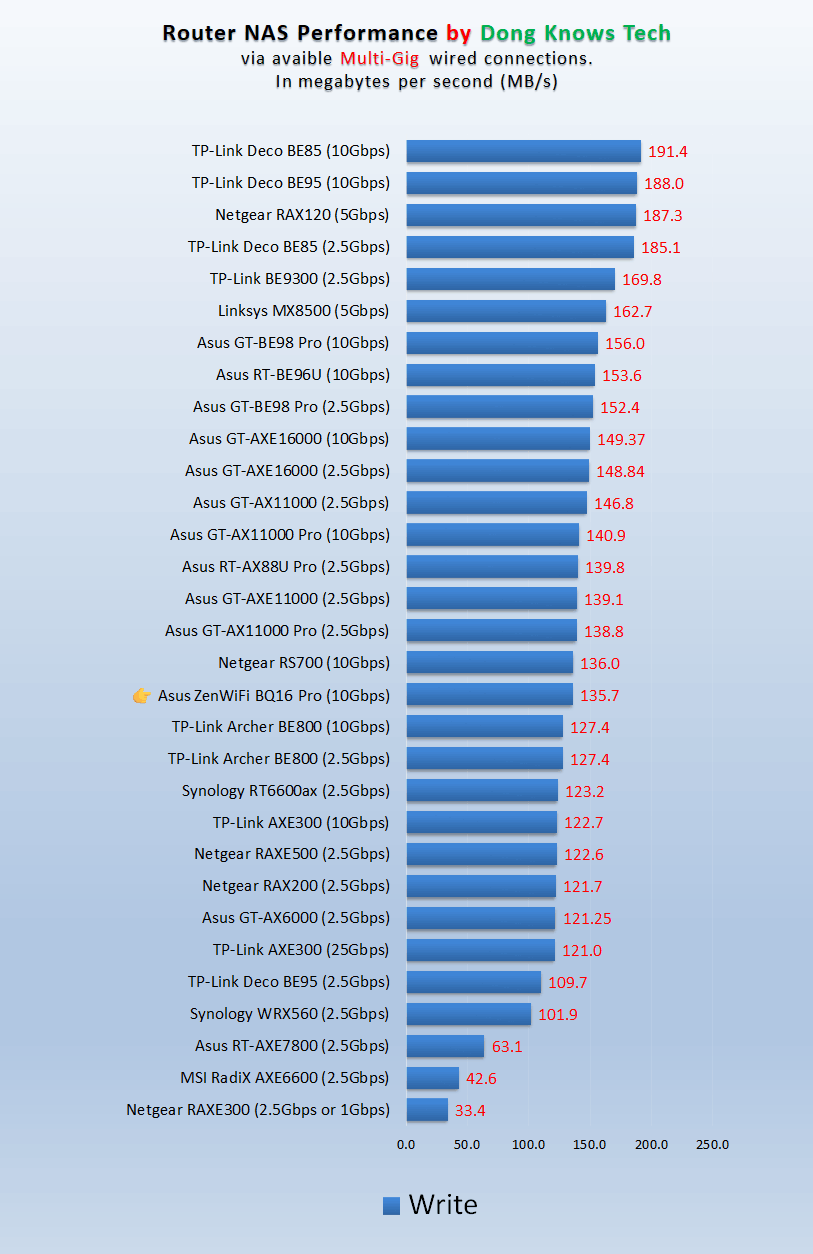 Asus ZenWiFi BQ16 NAS Write Performance