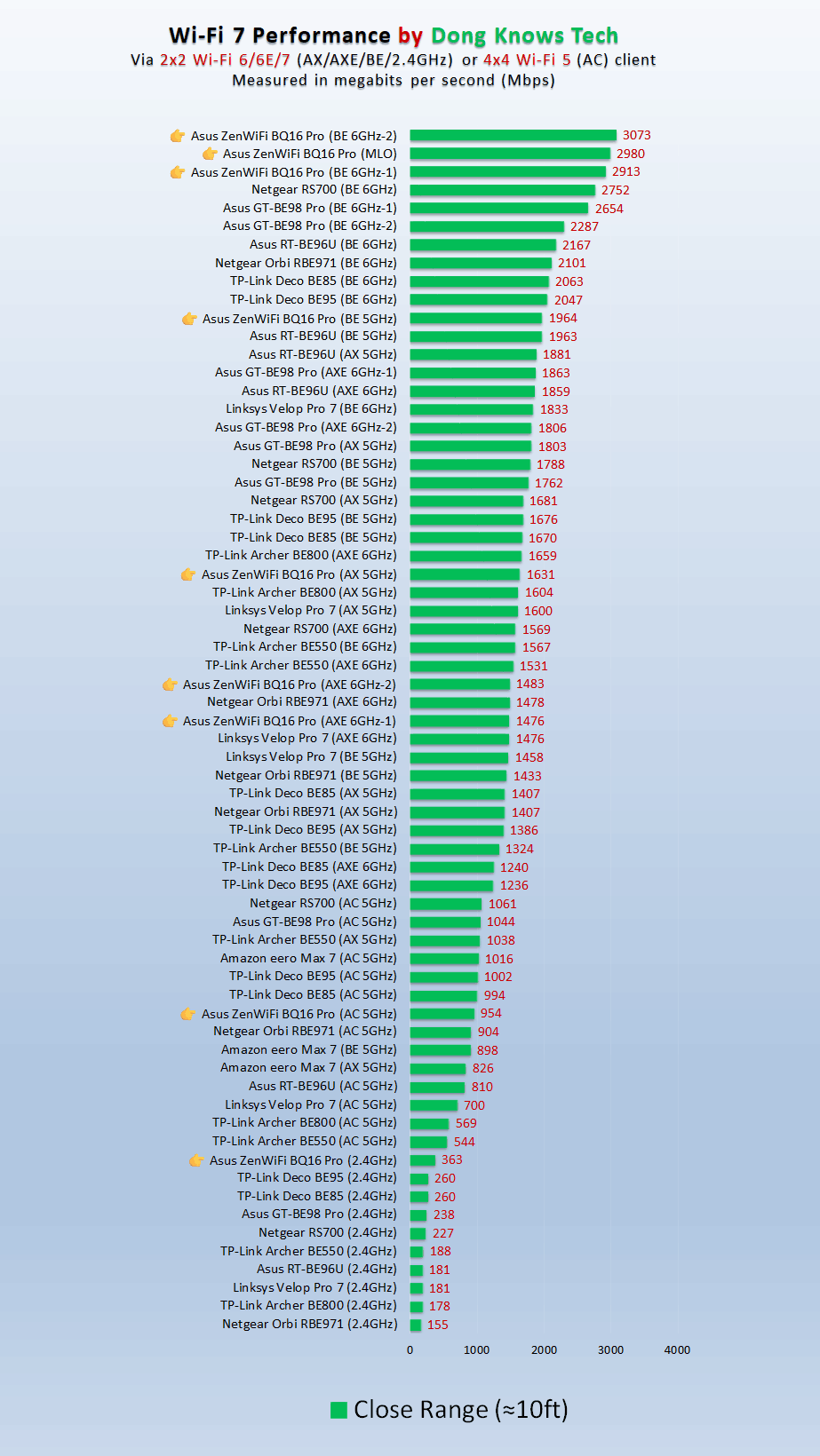 Asus ZenWiFi BQ16 Pro Close Range Mesh Router Performance