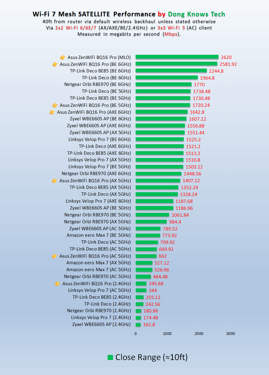 Asus ZenWiFi BQ16 Pro Close Range Mesh Satellite Performance