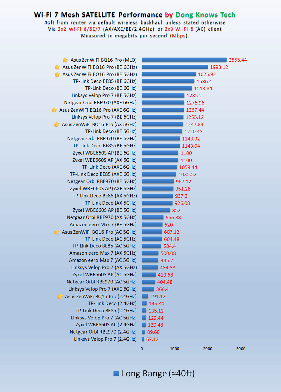 Asus ZenWiFi BQ16 Pro Long Range Mesh Satellite Performance