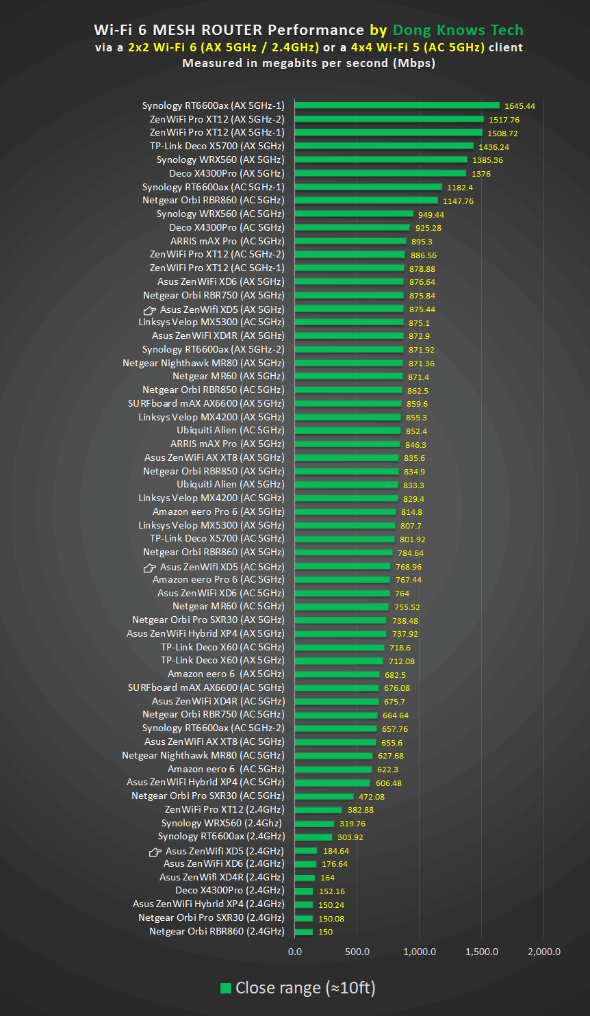 Asus ZenWifi XD5 Router Close Range Performance