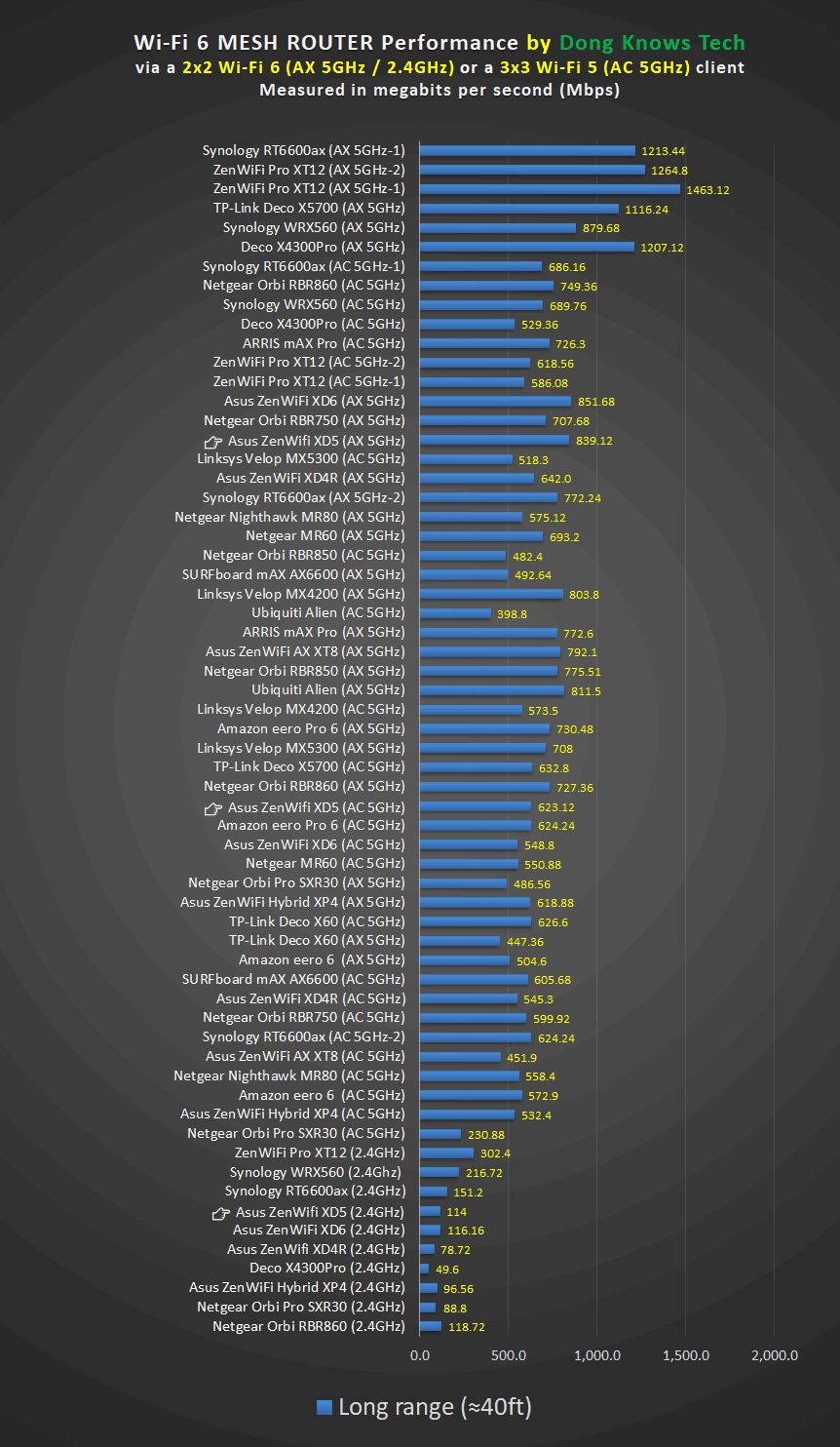 Asus ZenWifi XD5 Router Long Range Performance