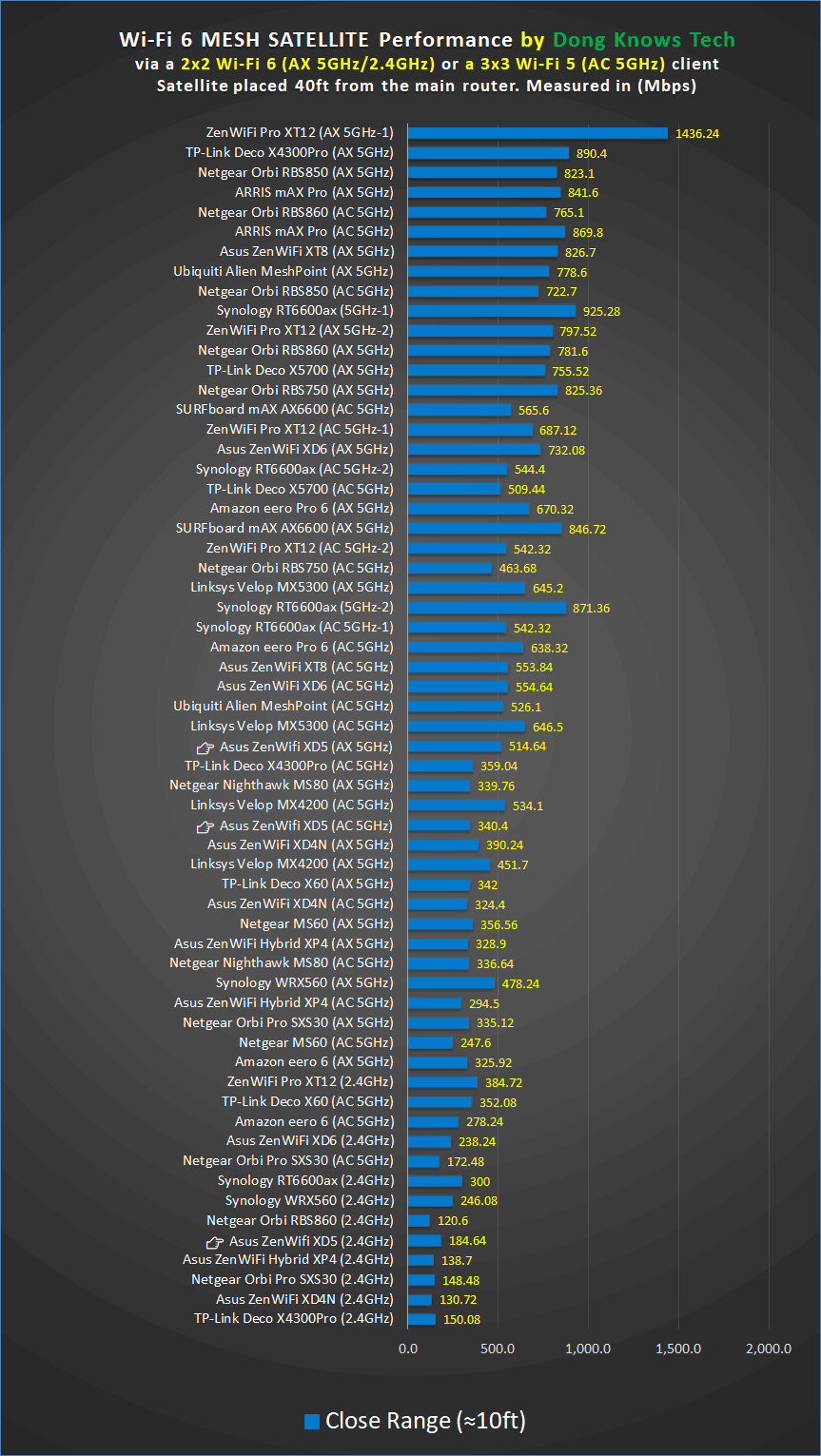 Asus ZenWifi XD5 Satellite Close Range Performance