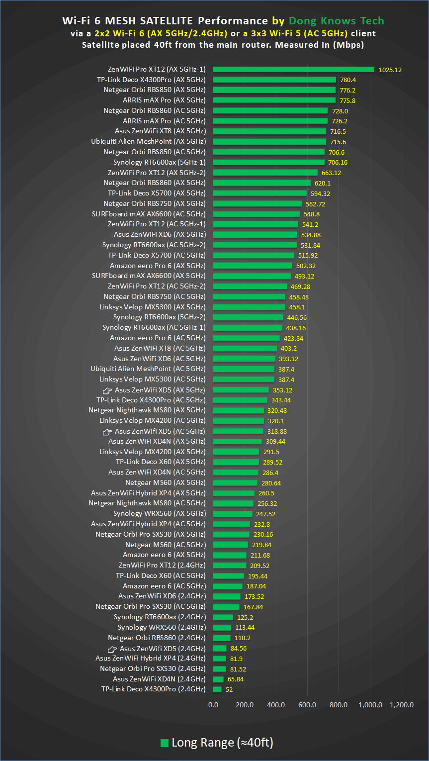 Asus ZenWifi XD5 Satellite Long Range Performance