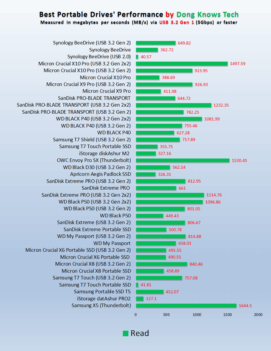 Best Portable SSDs Read Performance