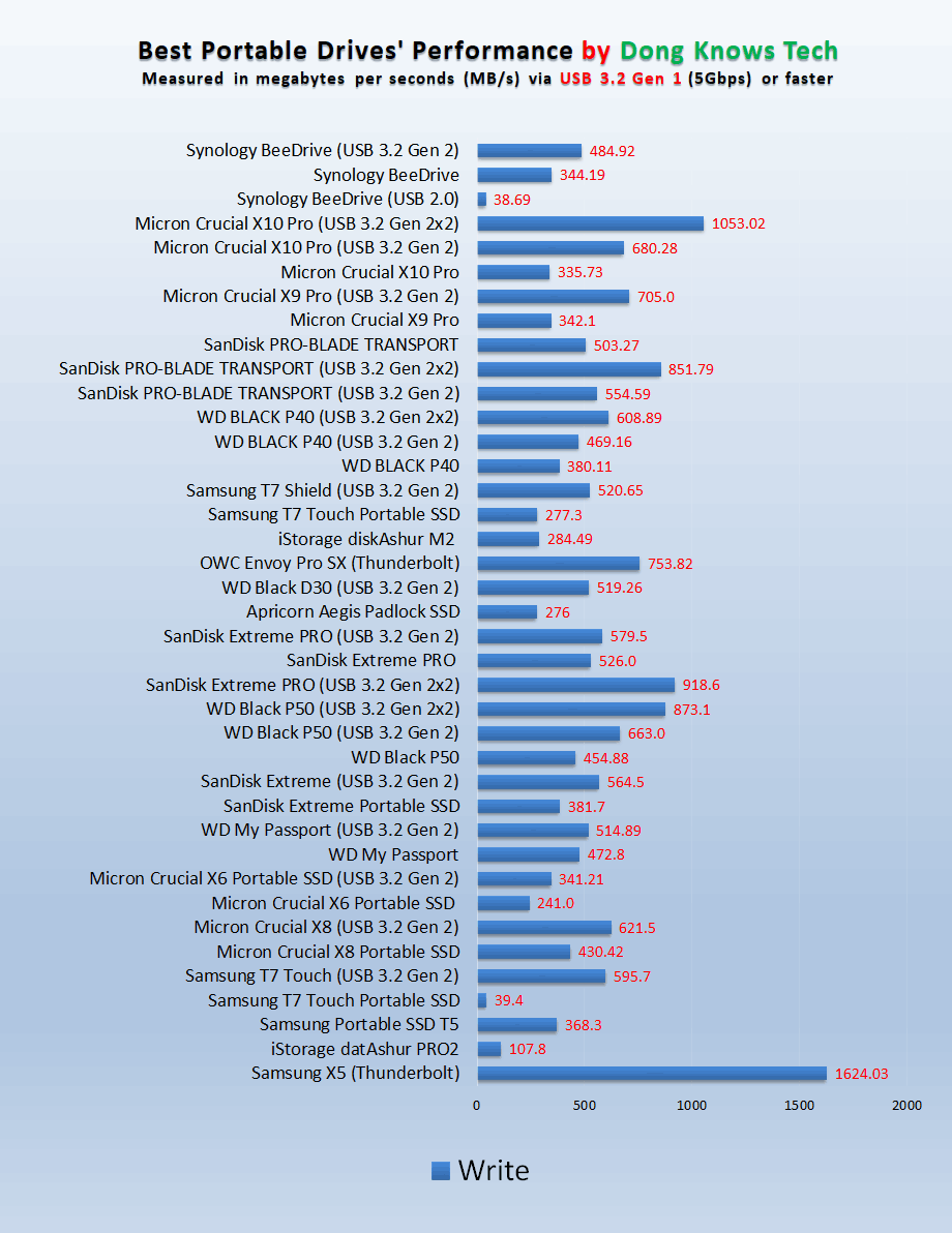 Best Portable SSDs Write Performance