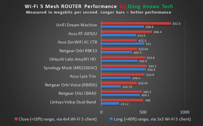 Best Wi-Fi 5 Mesh Router Perf Chart