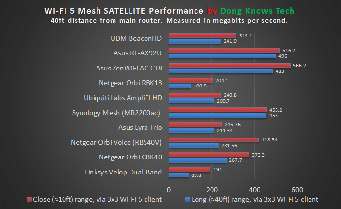 Best Wi-Fi 5 Mesh Satellites Perf Chart