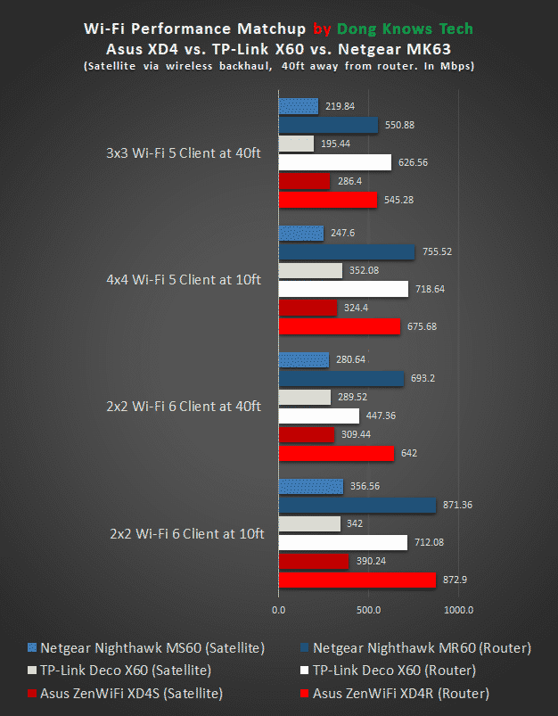 dual band mesh Asus vs. Netgear vs. TP-Link