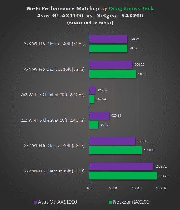 GT-AX11000 vs. RAX200