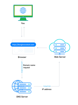 How a DNS server works when you load a web page