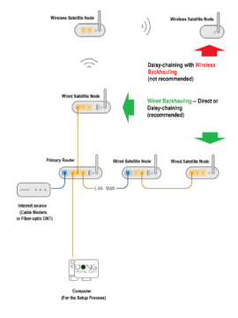 Mesh network setup: Here's a diagram to connect mesh broadcasters, applicable in situations where you have both wired (recommended) and wireless backhauling. A satellite unit might have multiple network ports or none at all. If it has a WAN port, use this port for the wired uplink. If it doesn't (in the case of an access point), use its LAN port.