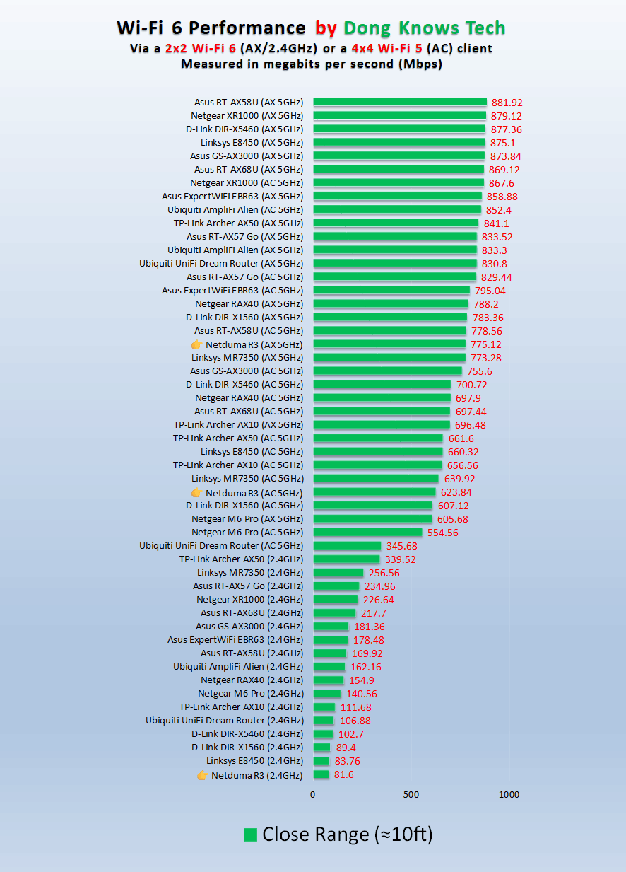 Netduma R3 Close Range Performance