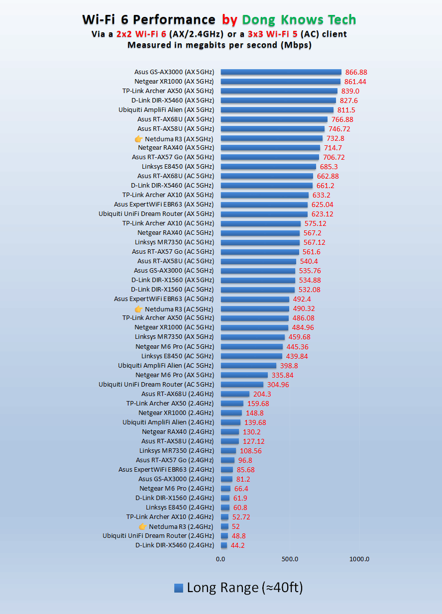 Netduma R3 Long Range Performance