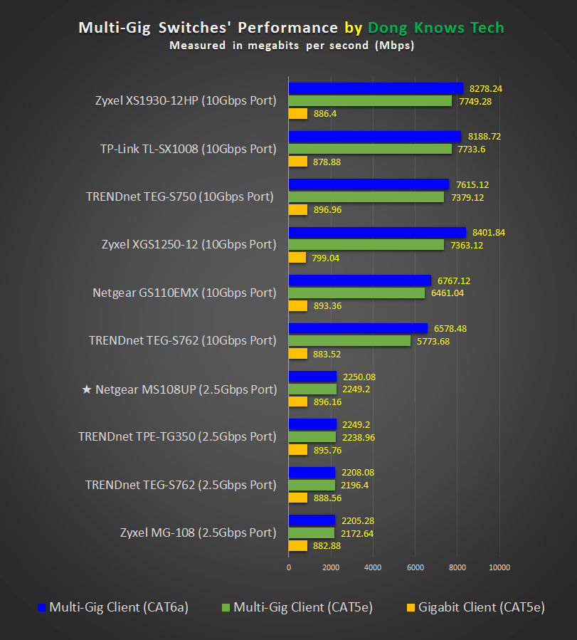 Netgear MS108UP 8 port Multi-Gigabit 2.5G Ultra60 PoE++ Ethernet Plus Switch's performance, compared with others.