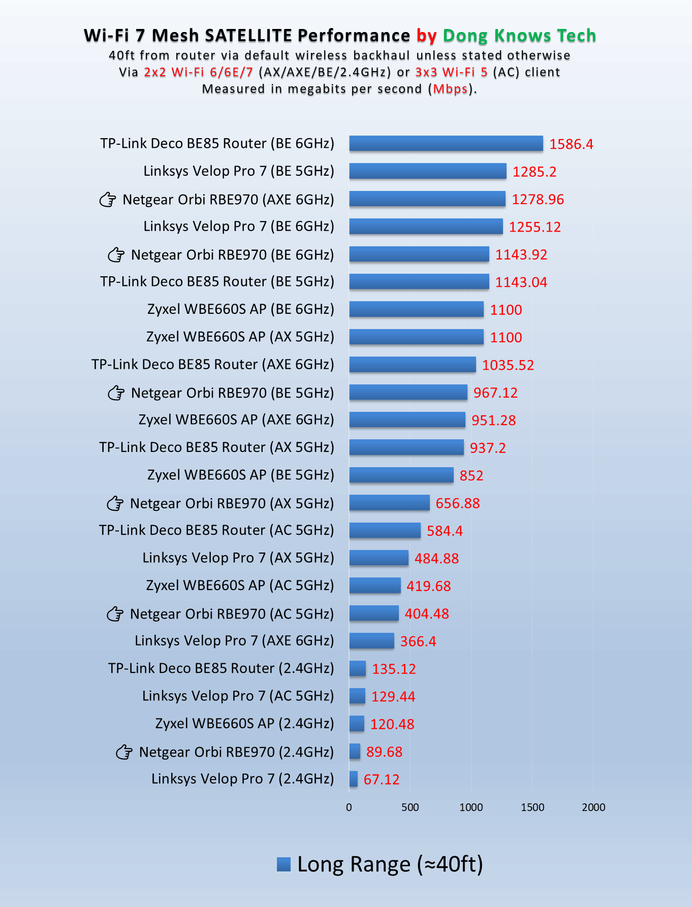 Netgear Orbi RBE970 Satellite Long Range Wi-Fi Performance