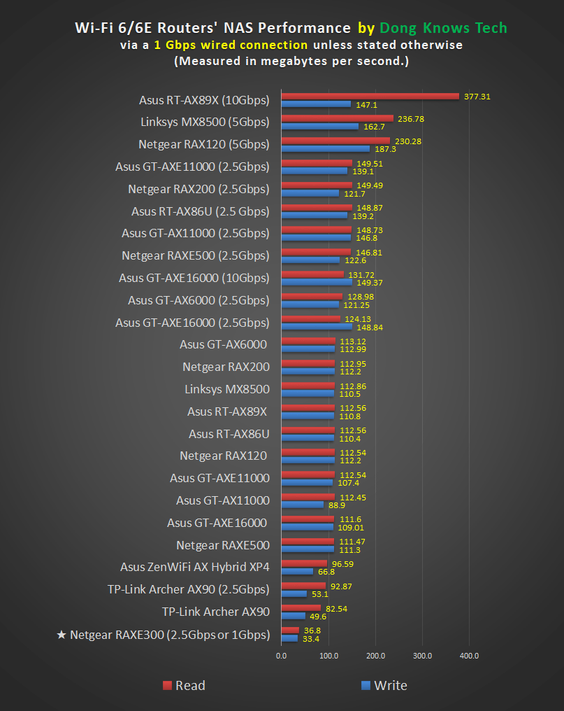 Netgear RAXE300 NAS Performance