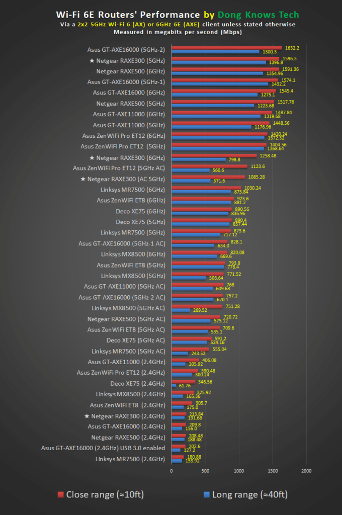 Netgear RAXE300 Wi-Fi Performance