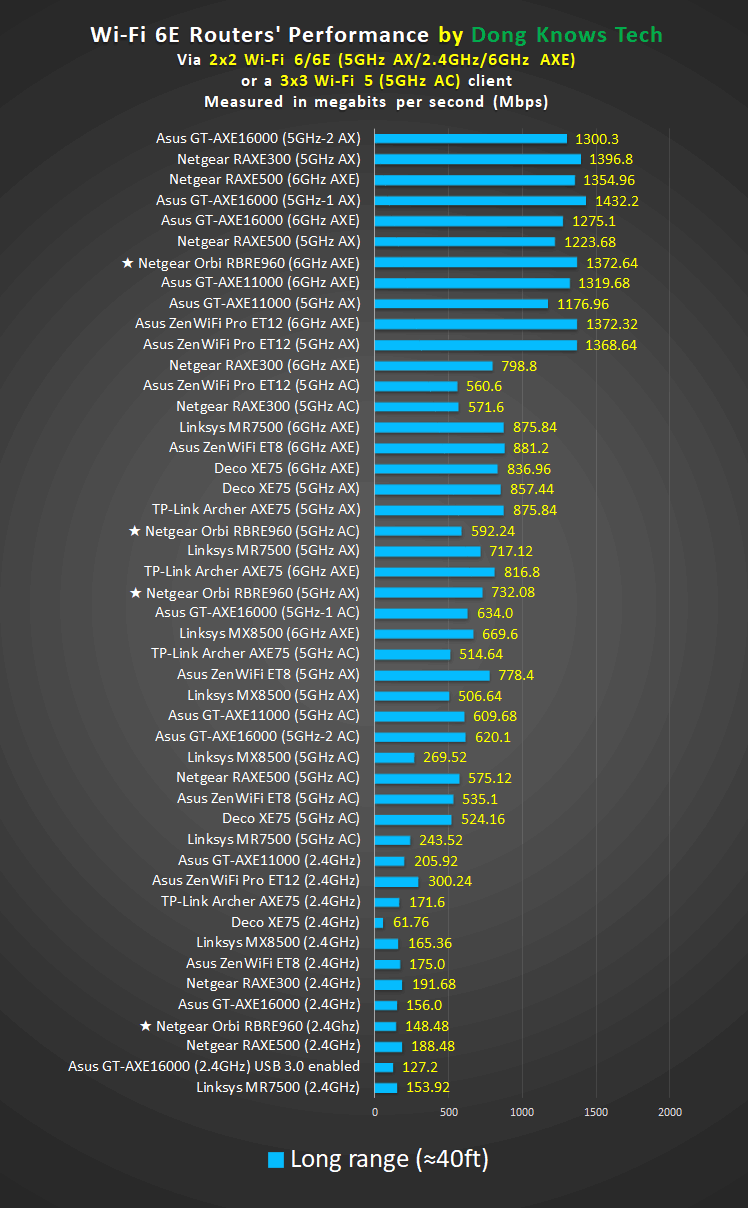 Netgear RBRE960 Router Long Range Performance