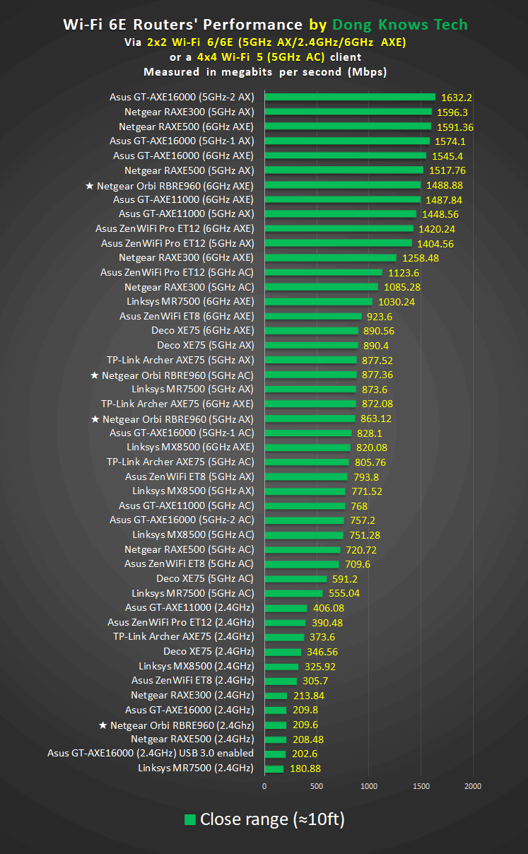 Netgear RBRE960 Router Short Range Performance