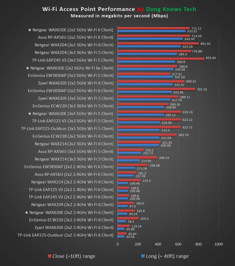 Netgear WAX630E Access Point Performance