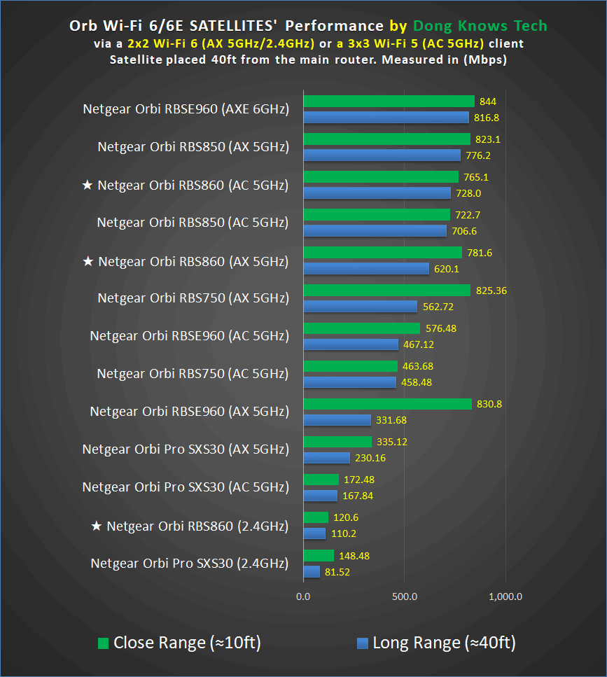 Orbi RBS860 Satellite Performance against other Orbi Satellite