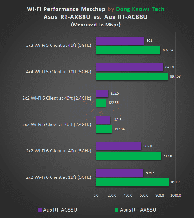 RT-AX88U vs. RT-AC88U