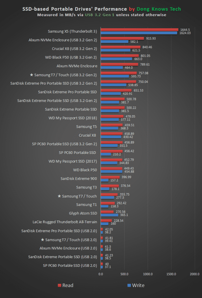 Samsung T7 Touch Performance