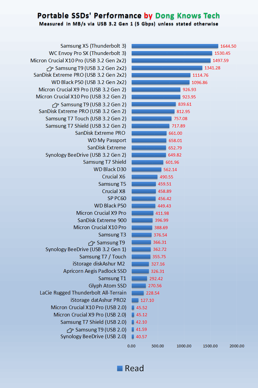 Samsung T9's Read Performance