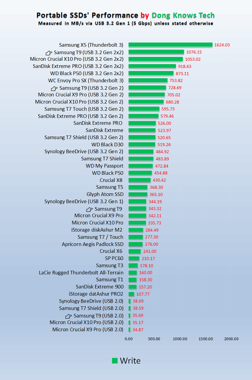 Samsung T9's Write Performance