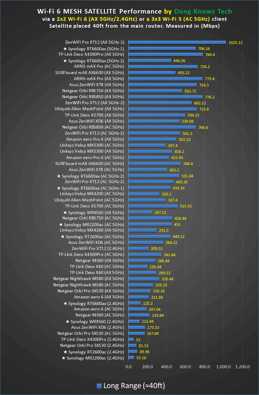 Synology Mesh Router Performance Long Range