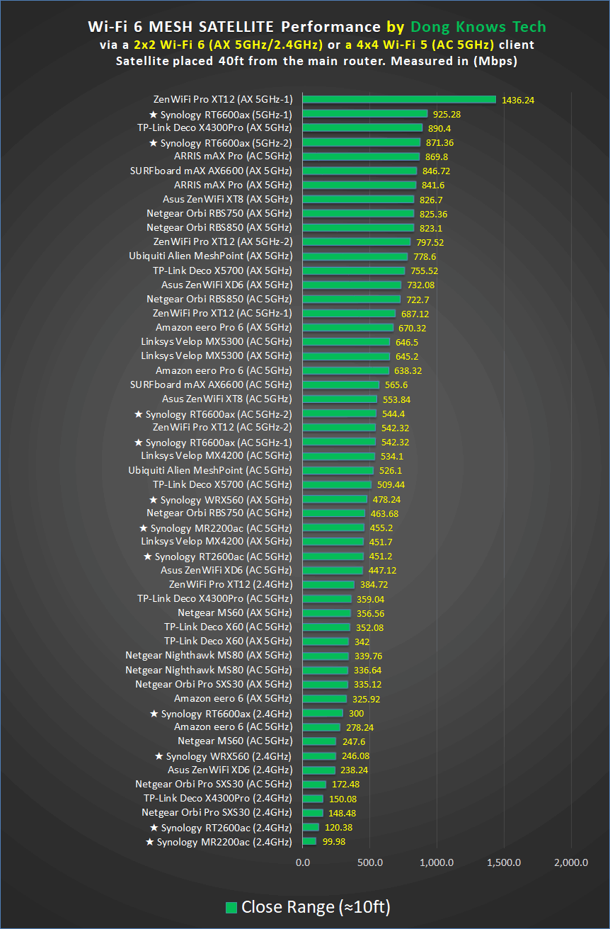 Synology Mesh Router Performance Short Range