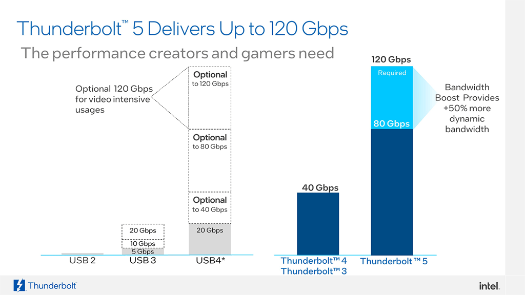 Thunderbolt 5 vs. USB 4 V2