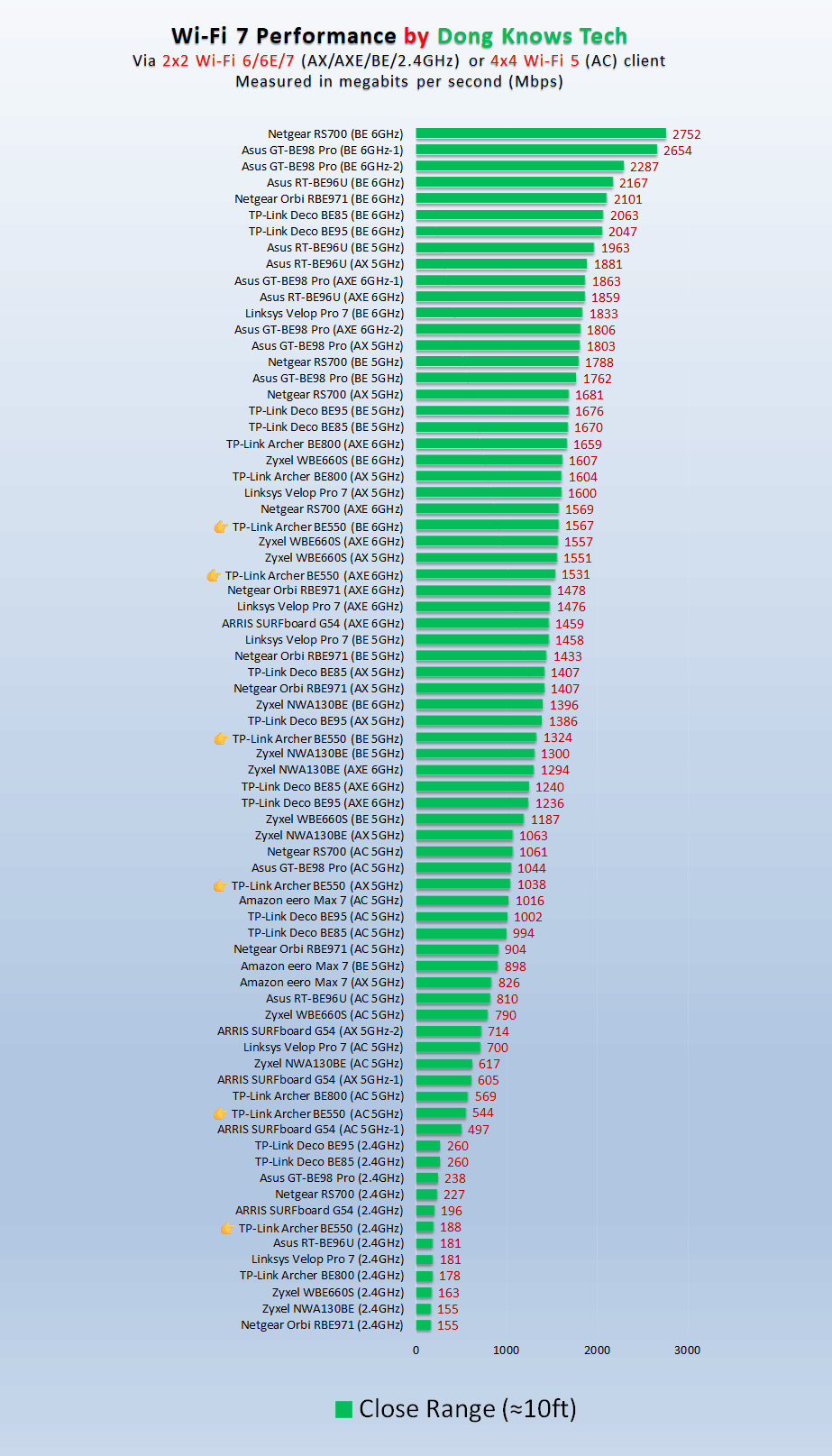 TP-Link Archer BE550 Router Close Range Performance