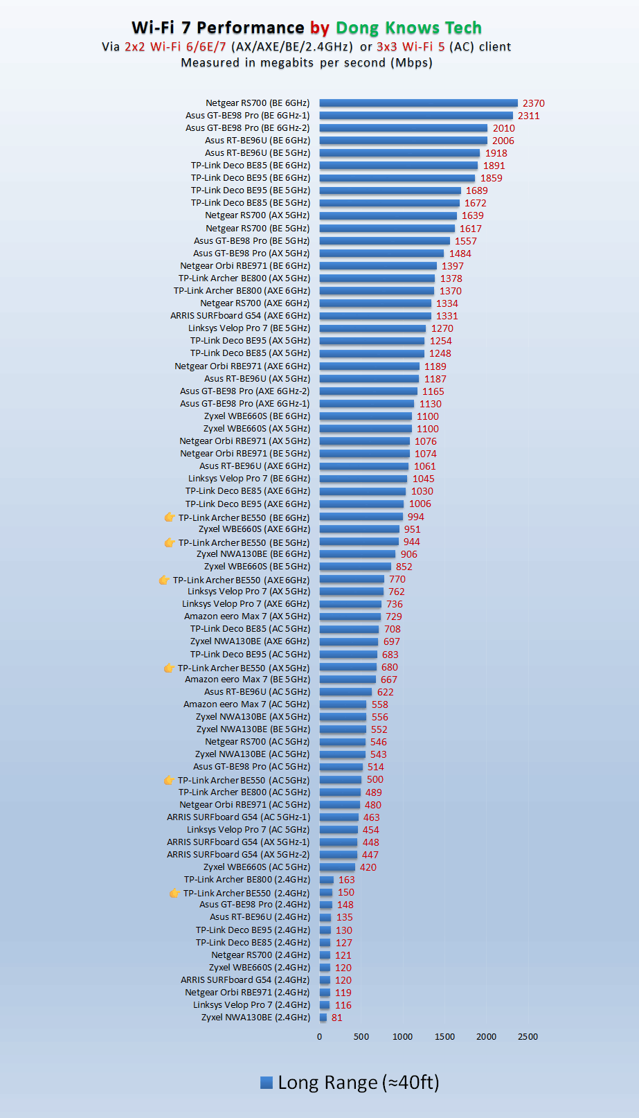 TP-Link Archer BE550 Router Long Range Performance