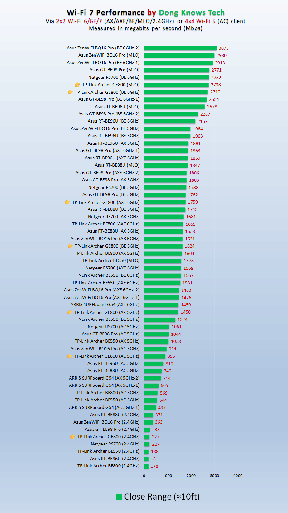 TP-Link Archer GE800 Close Range Wi-Fi Performance